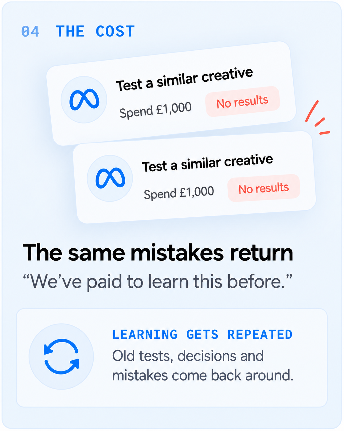 The cost: the same tests and mistakes are repeated