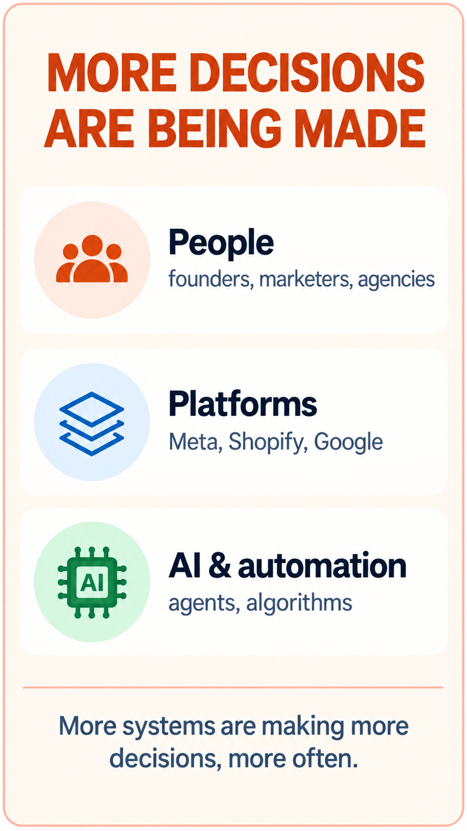 More decisions are being made by people, platforms, AI and automation.