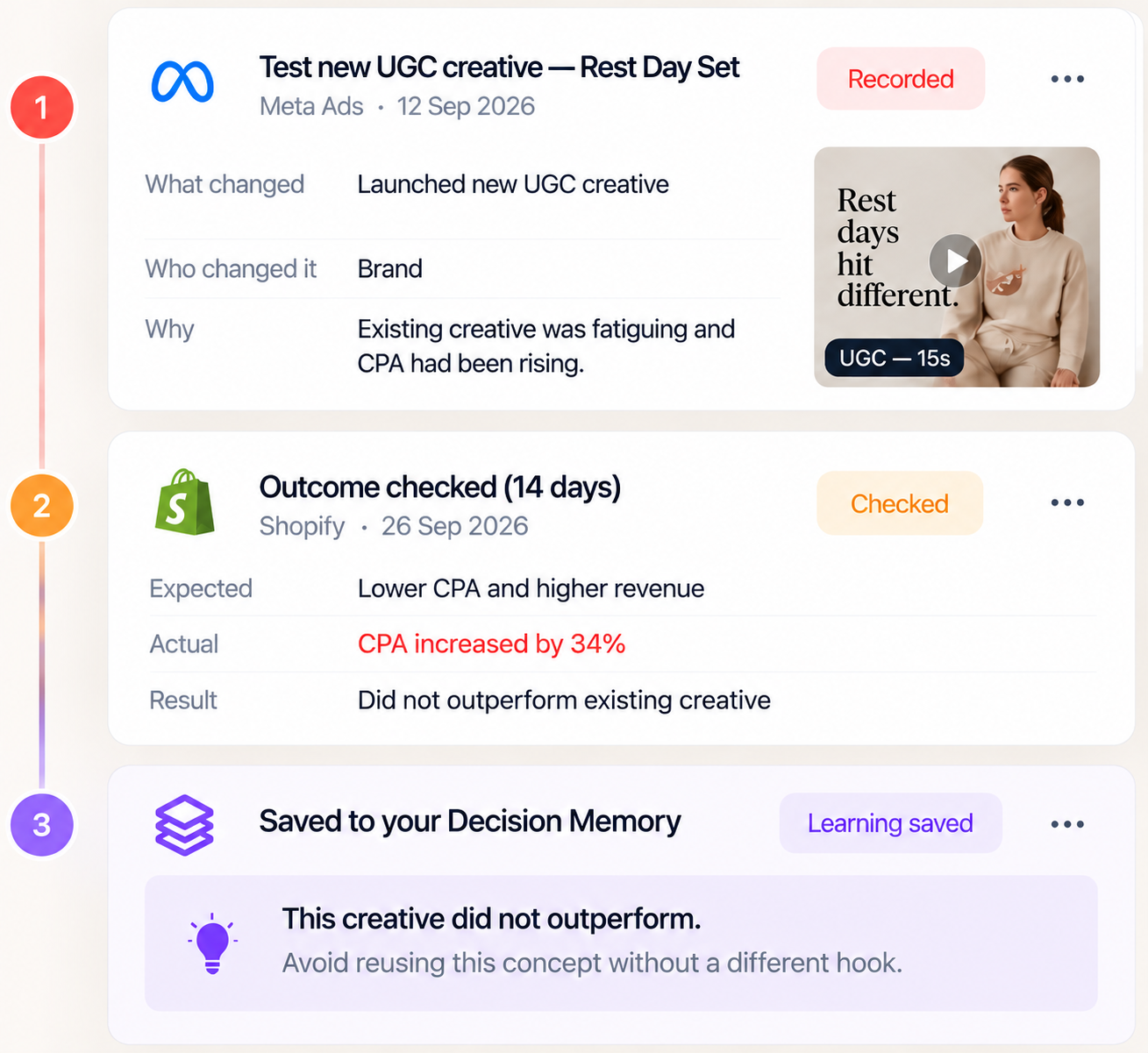 A decision record showing a creative test being recorded, its outcome checked against Shopify results, and the learning saved to Decision Memory