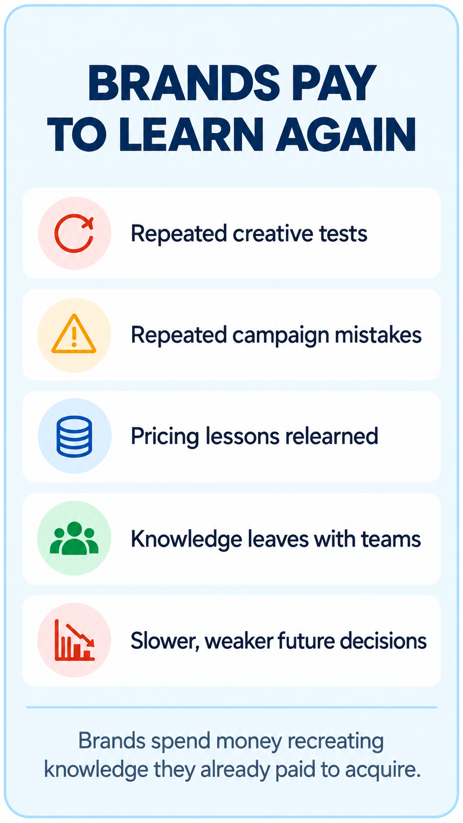 Brands pay to learn again through repeated tests, mistakes and lost knowledge.